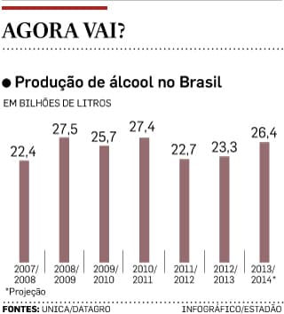 Produção de etanol no Brasil