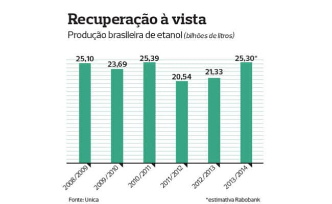 Gráfico: Produção de etanol no Brasil por safra