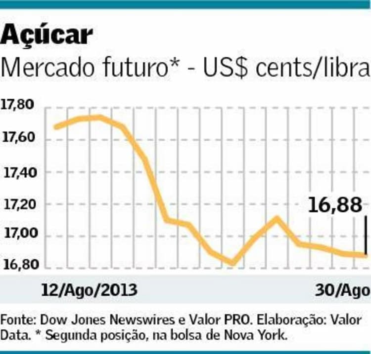 grafico acucar mercadofuturo 020913