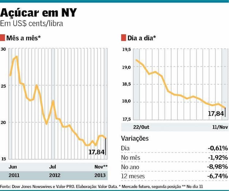 grafico acucar mes 121113