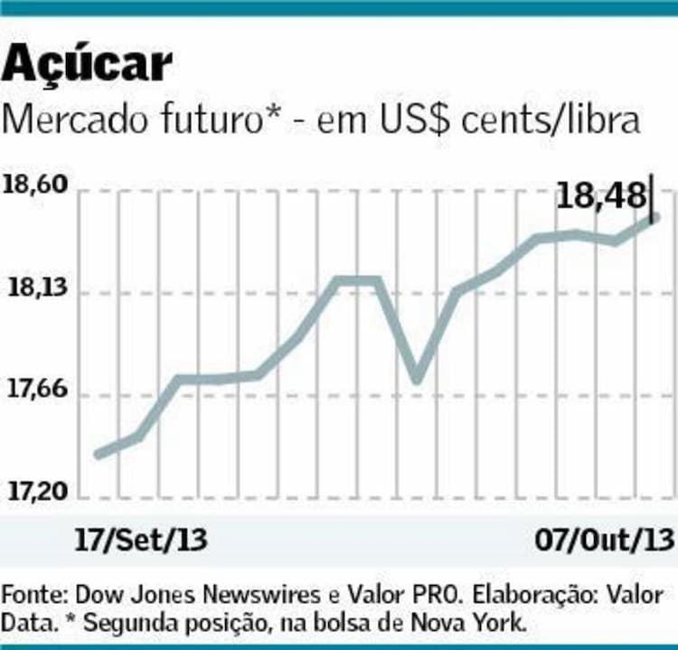 grafico acucar valor 081013