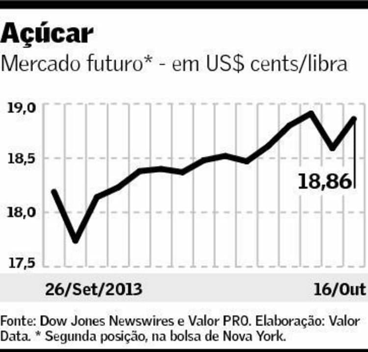 grafico acucar valor 171013