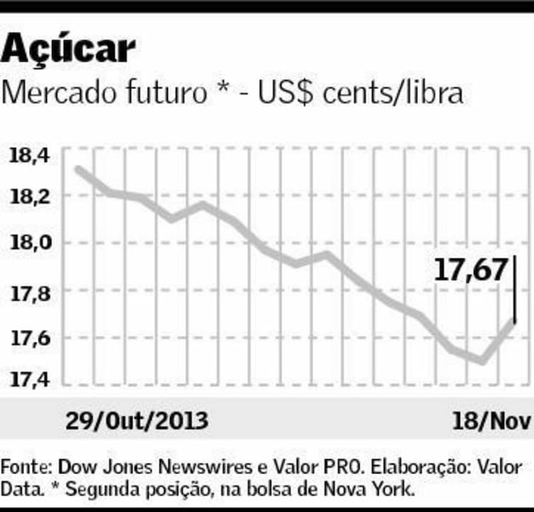grafico acucar valor 191113