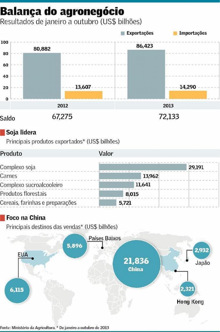 grafico exportacoes outubro 121113