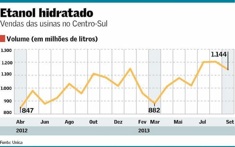 grafico venda etanol valor 111013