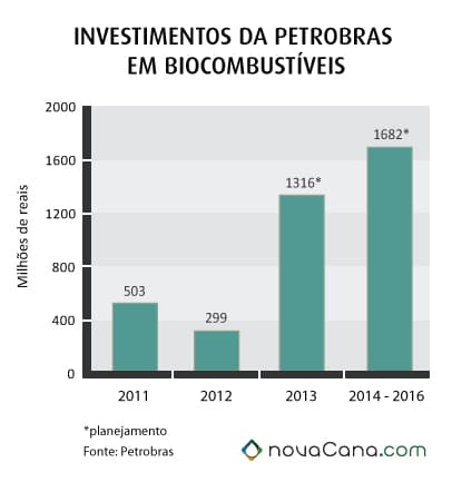 Os investimentos da Petrobras Biocombustível