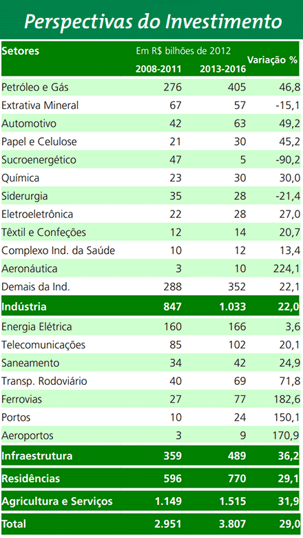 As perspectivas de investimento do setor de etanol e cana. Comparativo com os demais setores As perspectivas de investimento do setor de etanol e cana. Comparativo com os demais setores