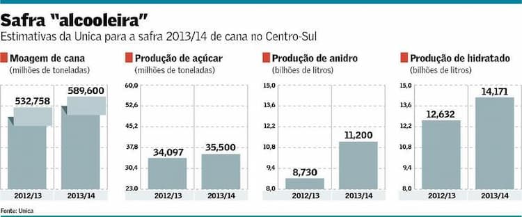 Safra alcooleira 2012/2013: as explicações