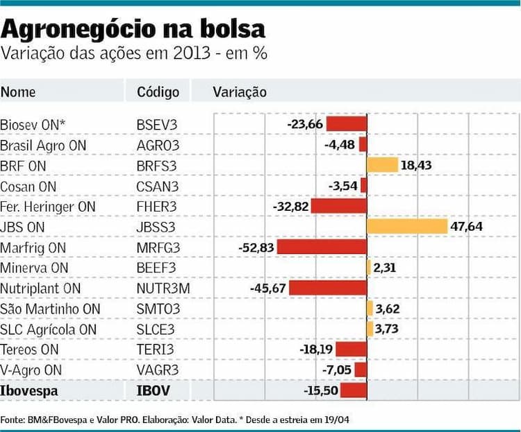 agronegocio-bovespa-130114