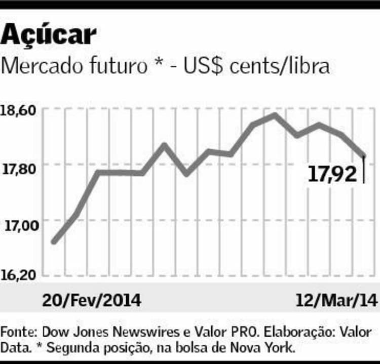 graf-acucar-130314
