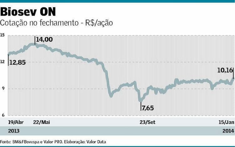 graf-biosev-acoes-bovespa-160114