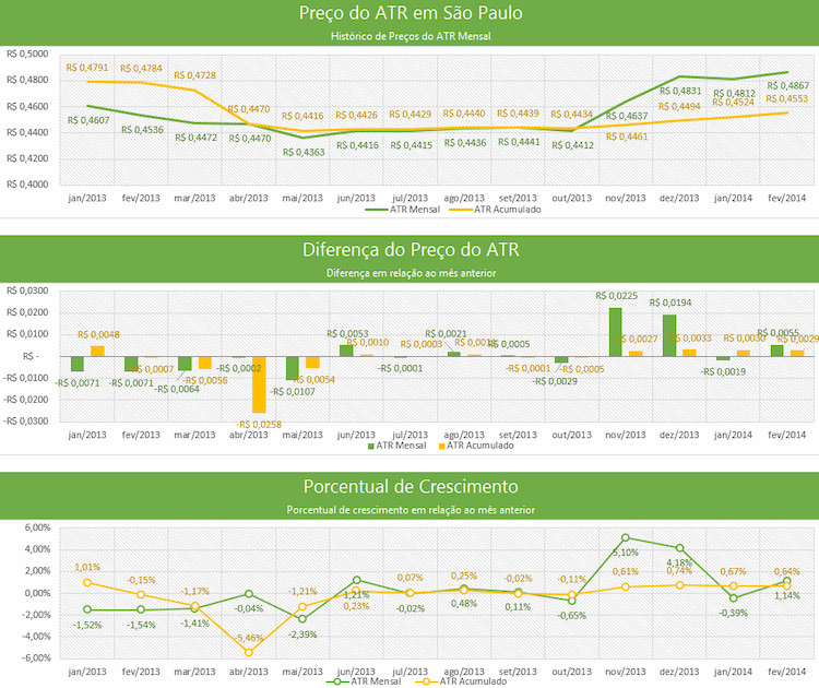 Gráfico com a evolução do Preço do ATR
