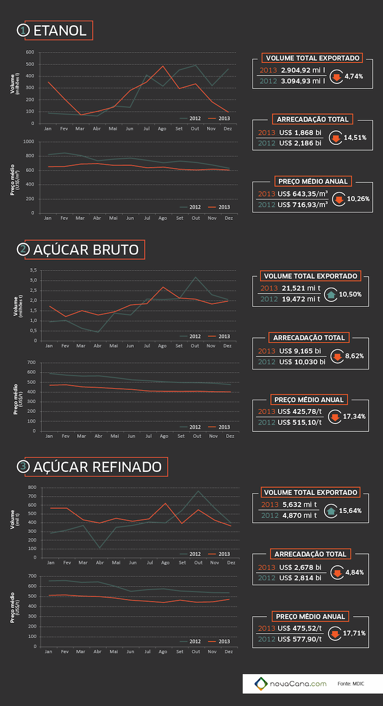 Infográfico - Resumo das exportações de etanol e açúcar em 2013