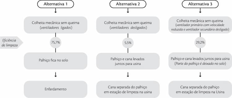 Alternativas para recuperação do palhiço