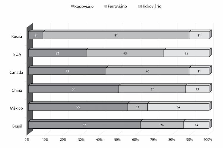 Comparativo da Matriz de Transporte de Cargas em 2007