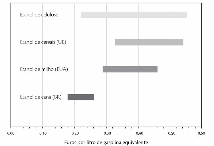 Estimativa dos custos de produção de etanol em horizonte de 5-20 anos.