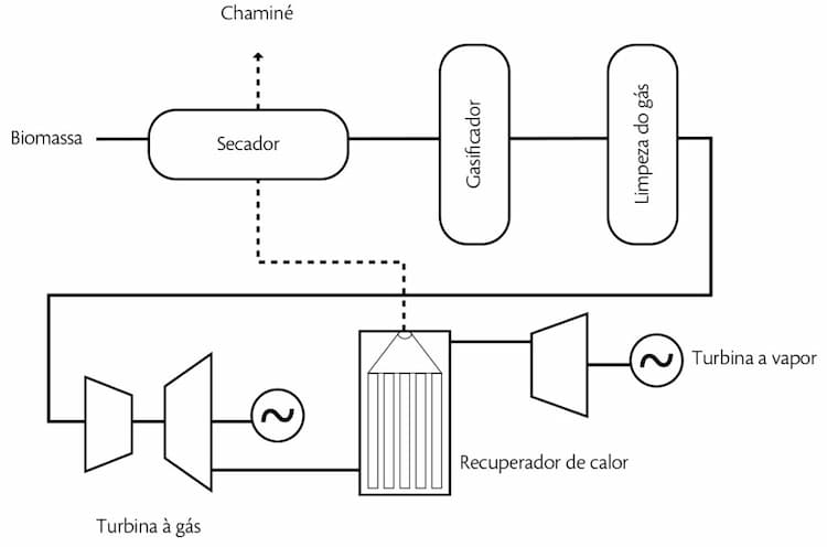 Representação esquemática de um sistema BIG-CC