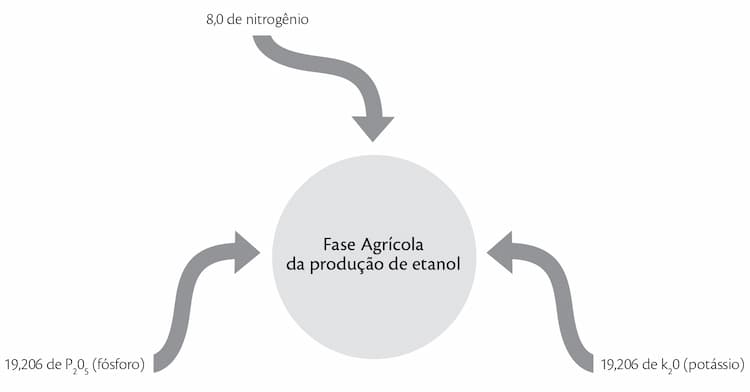 Uso de fertilizantes na cana planta (g/m³ etanol). Obs.: considerando-se 71 t de cana/ha e 88 l de etanol/t de cana.