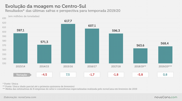 estimativa evolução fev19