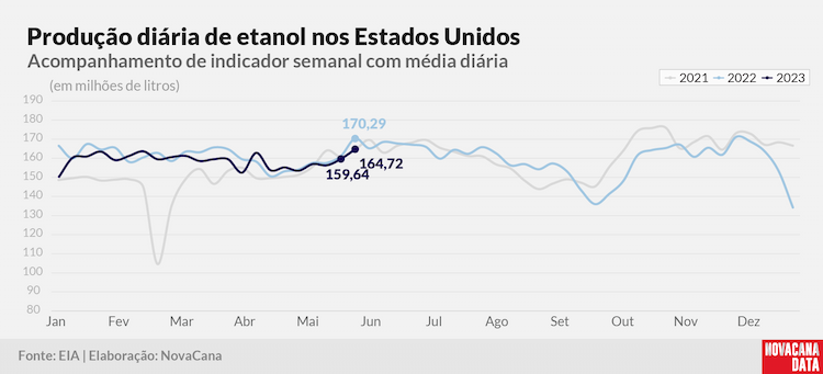 prod diaria etanol 2023 070623