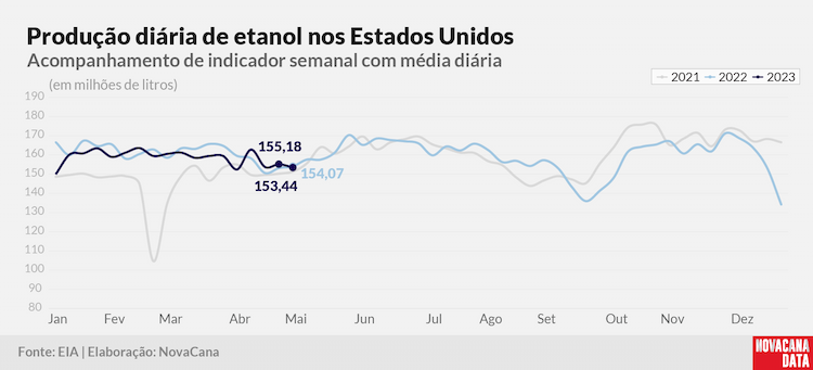 prod diaria etanol 2023 100523