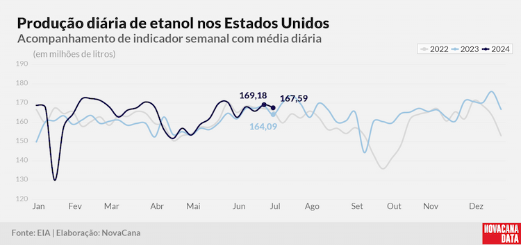 prod diaria etanol 2023 100724