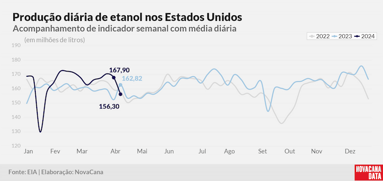 prod diaria etanol 2023 170424
