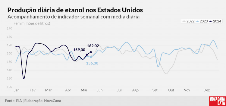 prod diaria etanol 2023 220524