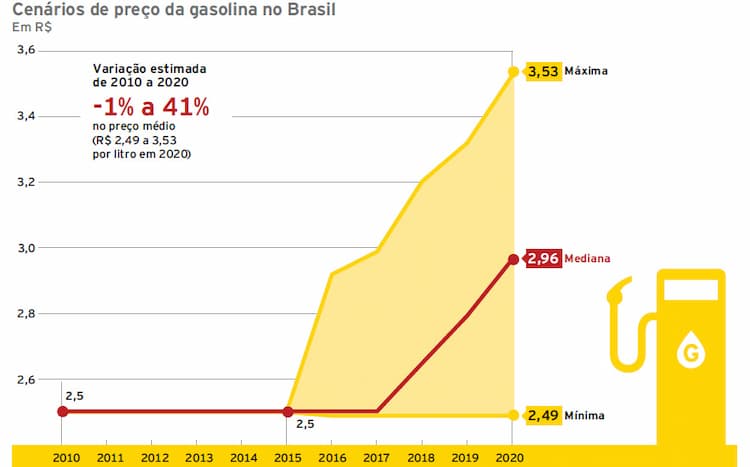 cenarios preco gasolina brasil