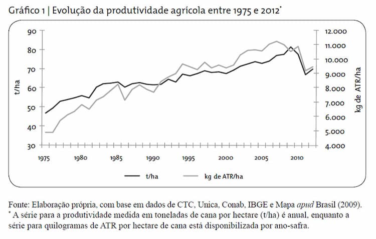 grafico1-evolucao-da-produtividade-agricola-entre-1975-e-2012