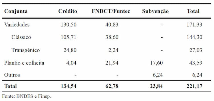 tabela1-carteira-conjunta-bndes-finep-projetos-de-p-d-agricola-cana-de-acucar