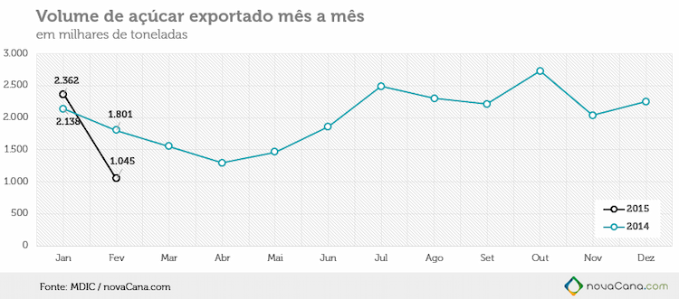 Exportação de açúcar pelas usinas brasileiras