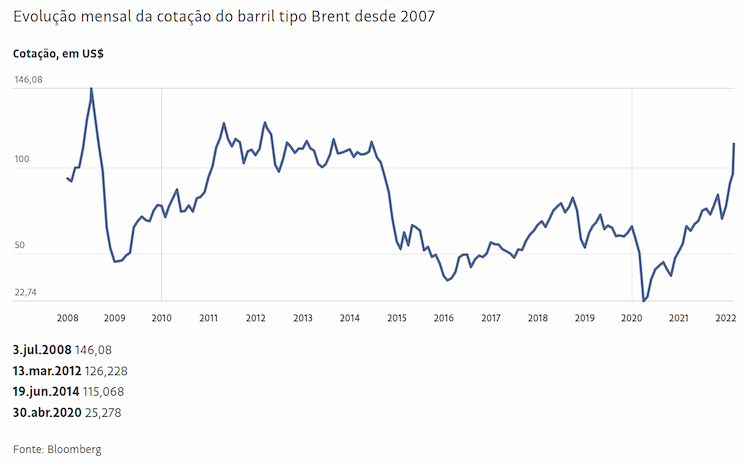petroleo 030322