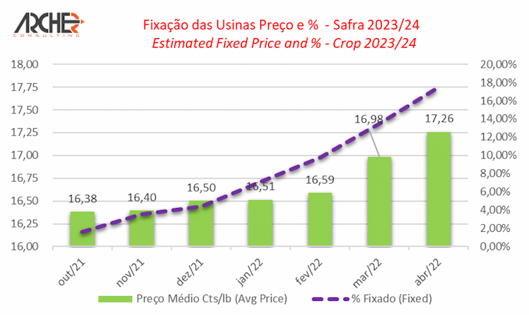 fixacao acucar 060522 1