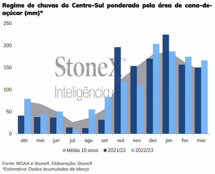 stonex estimativa chuva 210323