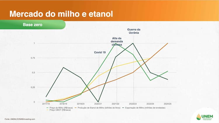 unem milho mercado 050225