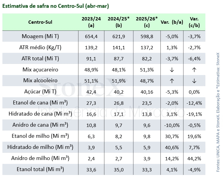 stonex 300725 estimativas centro sul