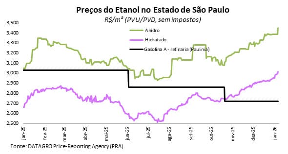 datagro etanol 2 sem imposto