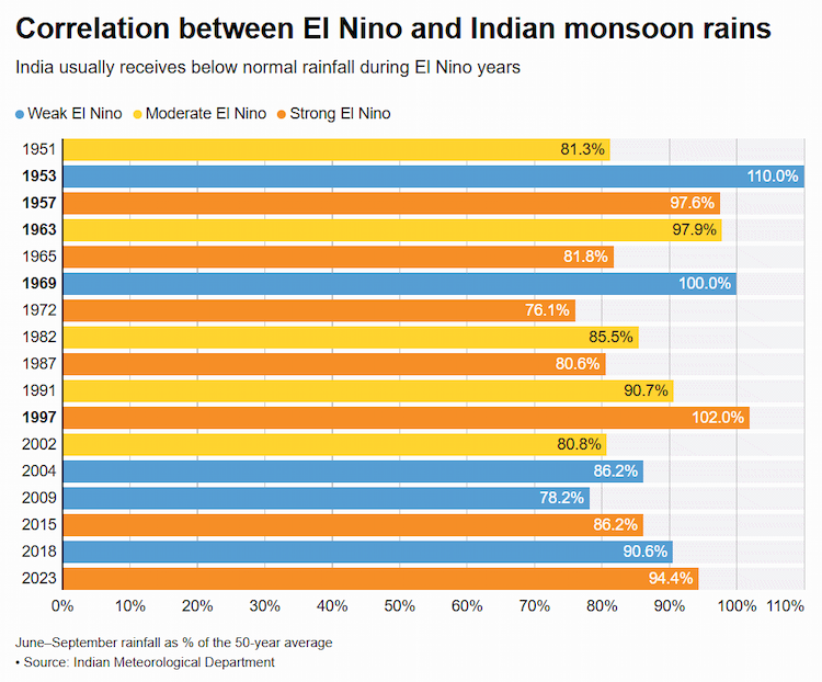 india 220626 el nino chuvas