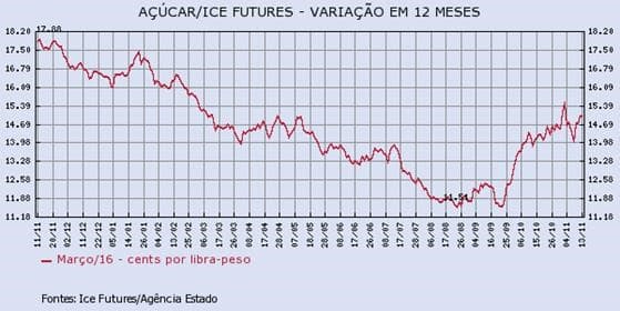 acucar-131115-1