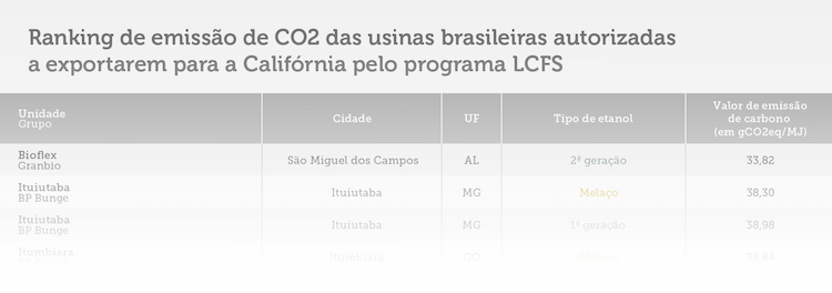 Certificacao california ranking emissao co2 block