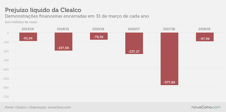 Clealco 1 prejuizo 20190724