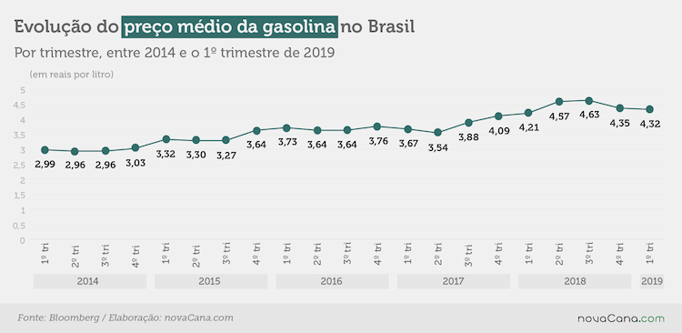 bloomberg gasolina Brasil 050619