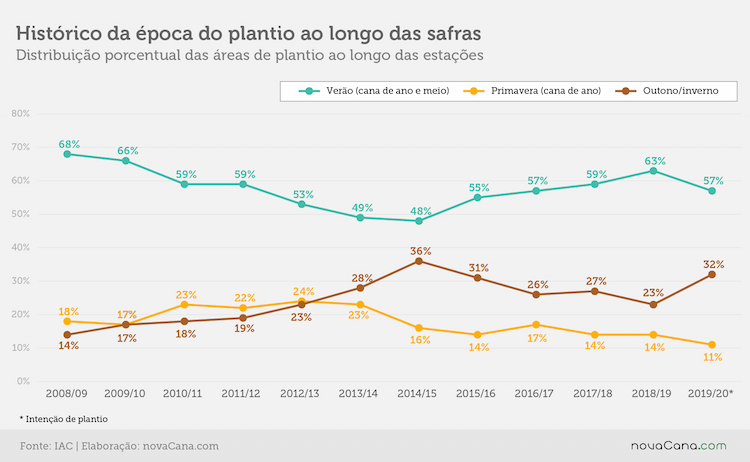 censo iac historico epoca plantio safra maio20