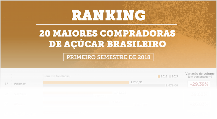 compradores açúcar 1 ranking 20 maiores 27042018 BL
