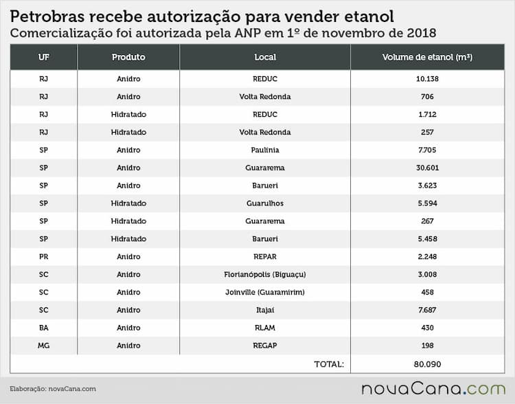 petrobras venda etanol 051118