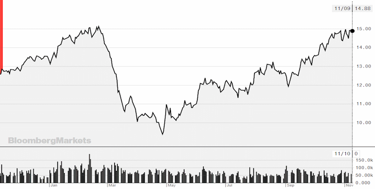 preco acucar 101120