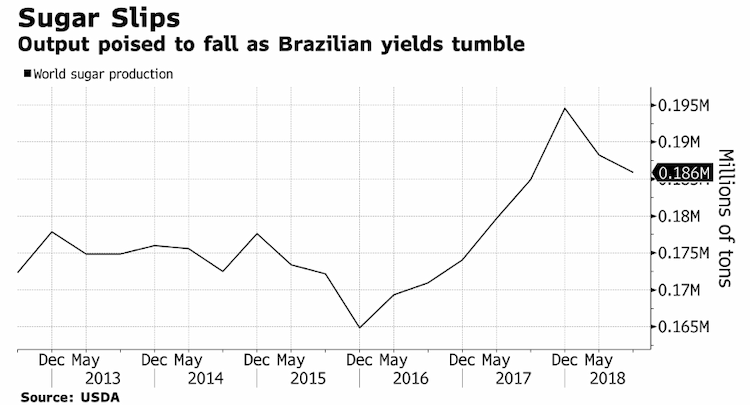 preco acucar 221118 bloomberg