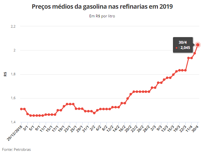 preco gasolina 300419