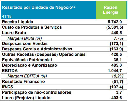 raizen 150219 resultado
